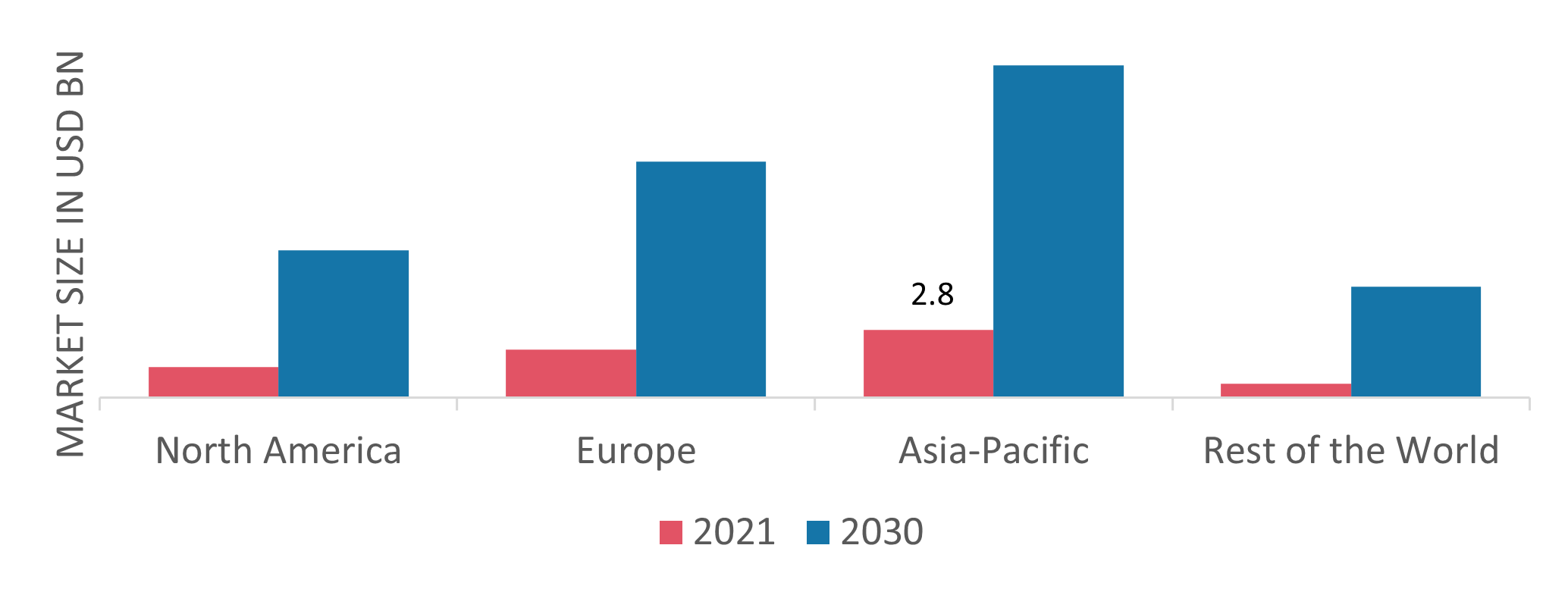 ELECTRIC VAN MARKET SHARE BY REGION 2021 (%)