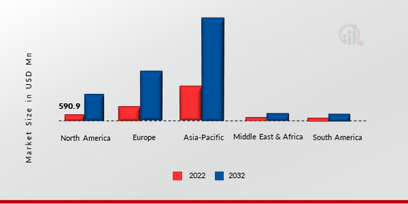 Electric Vehicle Inverter Market Size By Region 2022 Vs