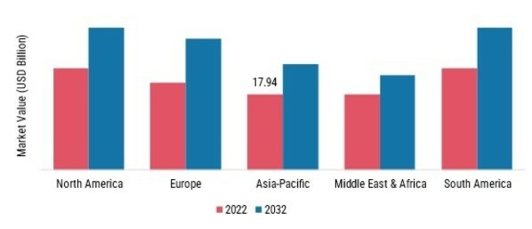 ELECTRIC VEHICLE (EV) INSURANCE MARKET SHARE BY REGION 2022