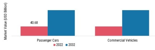 ELECTRIC VEHICLE (EV) INSURANCE MARKET, BY Vehicle Category, 2022 & 2032