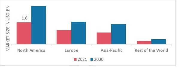 ELECTRIC WHEELCHAIR MARKET SHARE BY REGION 2021