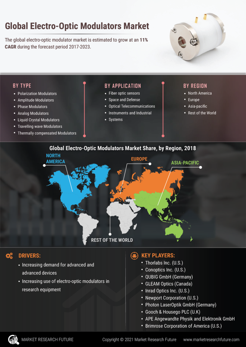 Electro Optic Modulators Market