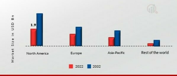 ELECTROLYTE MIXES MARKET SHARE BY REGION 2022 (%)