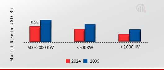 ELECTROLYZER MARKET SHARE BY POWER RATING 2024 AND 2035