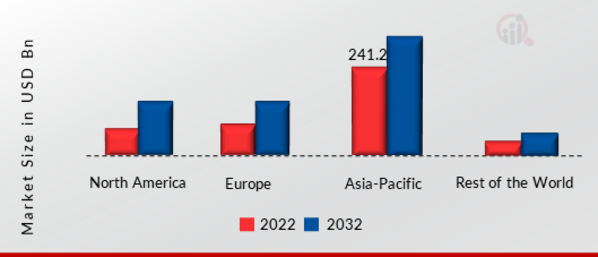 ELECTRONIC MANUFACTURING SERVICES MARKET SHARE BY REGION 2022