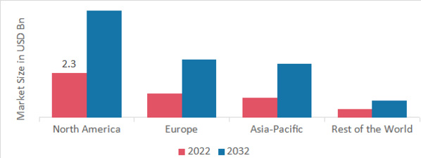 MEDICAL TERMINOLOGY SOFTWARE MARKET SHARE BY REGION 2022 