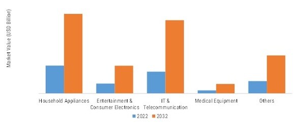 ELECTRONIC WASTE RECYCLING MARKET SHARE BY SOURCE 2022 VS 2032 (USD BILLION)