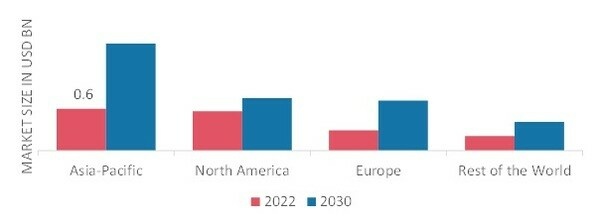 ELECTRON MICROSCOPE MARKET SHARE BY REGION 2022