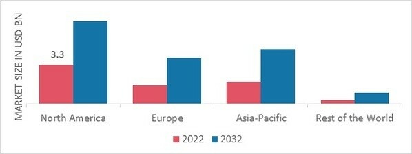 ELECTROPHYSIOLOGY MARKET SHARE BY REGION 2022 (USD Billion)