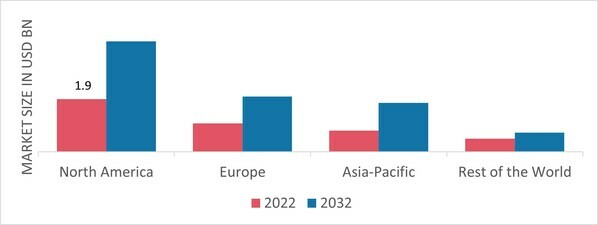 ELECTROSTATIC DISCHARGE PACKAGING MARKET SHARE BY REGION 2022 