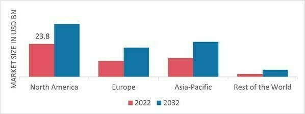 ELEVATORS MARKET SHARE BY REGION 2022