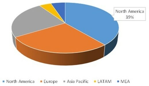 EMBEDDED GRAPHICAL USER INTERFACE (GUI) DEVELOPMENT SOFTWARE MARKET SHARE BY REGION 2021