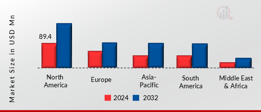 EMBEDDED GRAPHICAL USER INTERFACE (GUI) DEVELOPMENT SOFTWARE MARKET VALUE BY REGION 2024 AND 2035