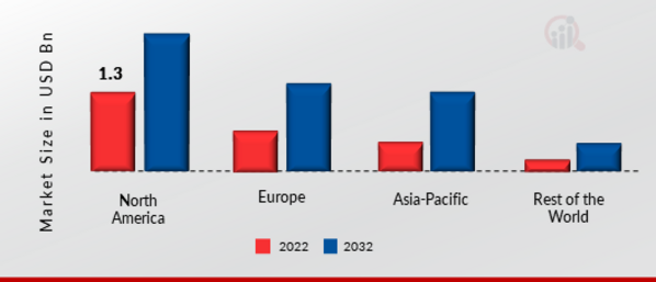 EMBEDDED HYPERVISOR SOFTWARE MARKET SHARE BY REGION