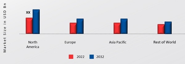 EMC CABLE GLANDS MARKET SHARE BY REGION 2022