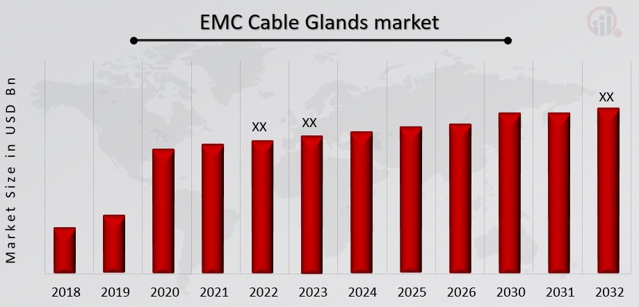 EMC Cable Glands Market Overview