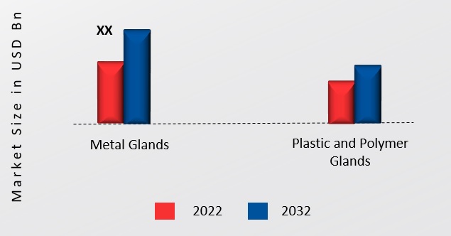 EMC Cable Glands Market, by Type, 2022 & 2032