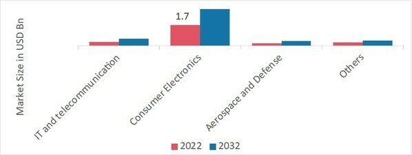 EMC Shielding and Test Equipment Market, by Application, 2022 & 2032