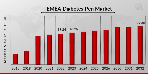 Europe, the Middle East and Africa Diabetes Pen Market Overview