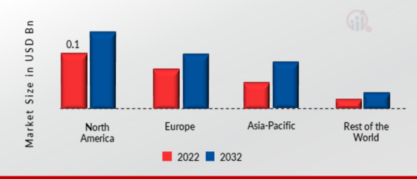 EMERGENCY BEACON TRANSMITTER MARKET SHARE BY REGION 2022