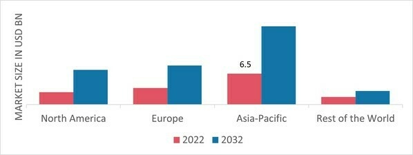 EMISSION CONTROL CATALYST MARKET SHARE BY REGION 2022