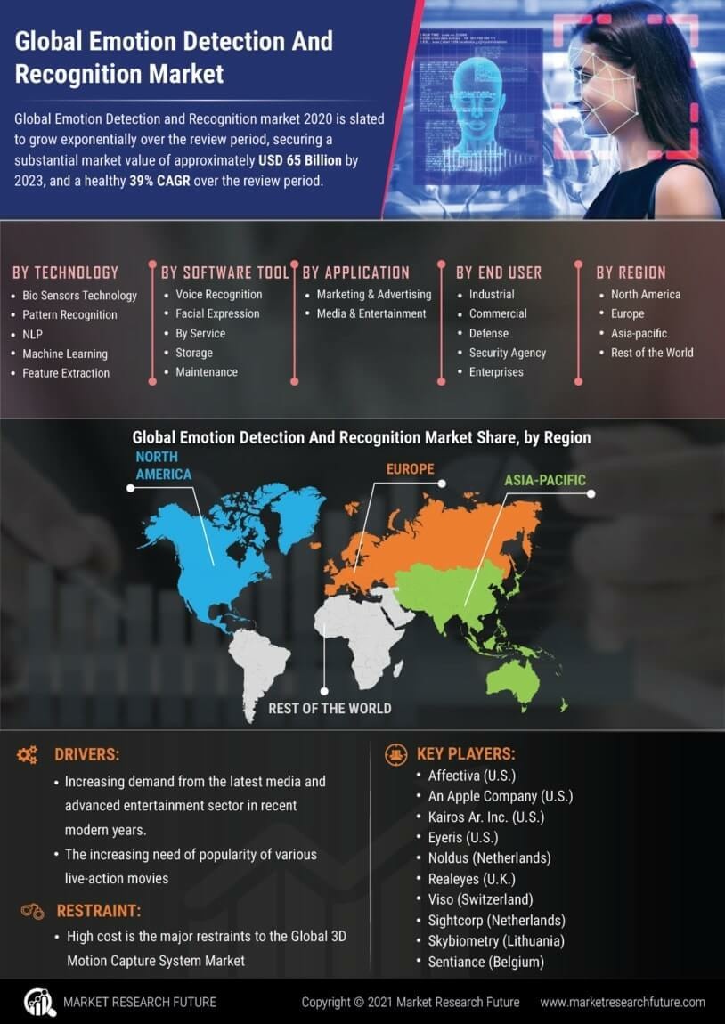 Emotion Detection And Recognition Market Size Forecast 2030 | Industry Share report