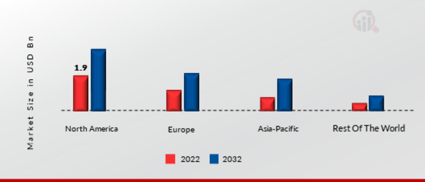 EMPLOYMENT SCREENING SERVICES MARKET SHARE BY REGION