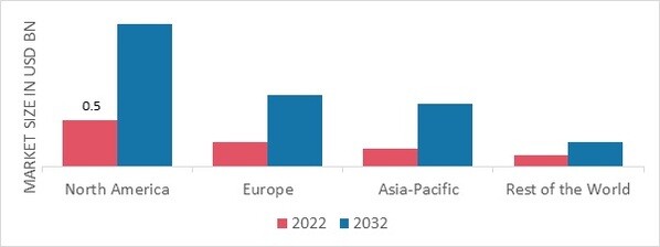 ENAMELED COOKWARE MARKET SHARE BY REGION 2022 (USD Billion)
