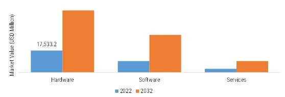 ENERGY MANAGEMENT SYSTEM MARKET SIZE (USD MN) BY COMPONENT 2022 VS 2032