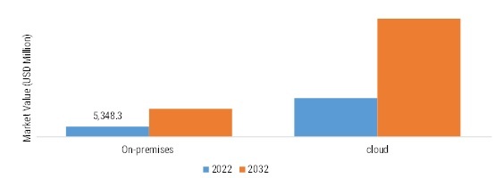 ENERGY MANAGEMENT SYSTEM MARKET SIZE (USD MN) BY COMPONENT 2022 VS 2032
