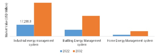 ENERGY MANAGEMENT SYSTEM MARKET SIZE (USD MN) BY PRODUCT 2022 VS 2032