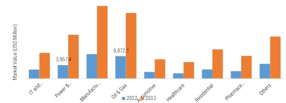 ENERGY MANAGEMENT SYSTEM MARKET SIZE (USD MN) BY VERTICAL 2022 VS 2032