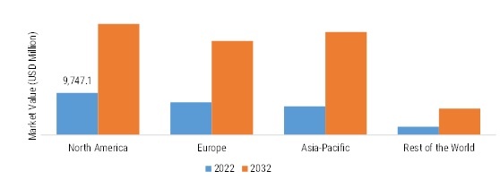 ENERGY MANAGEMENT SYSTEM MARKET SIZE (USD MN) BY VERTICAL 2022 VS 2032