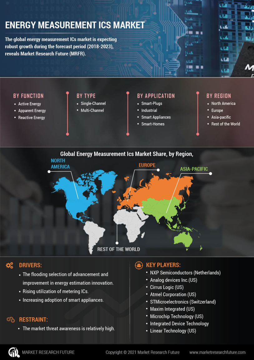 Energy Measurement ICs Market