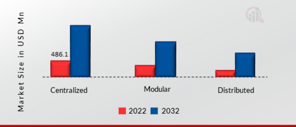 ENERGY STORAGE SYSTEM (ESS) BATTERY MANAGEMENT SYSTEM (BMS) MARKET, BY TOPOLOGY, 2022 VS 2032