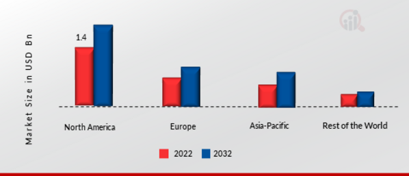 ENGINE BEARINGS MARKET SHARE BY REGION 2022