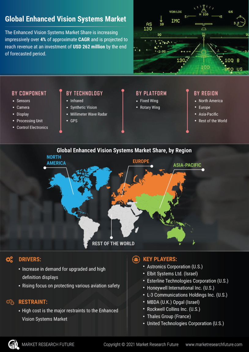 Enhanced Vision Systems Market