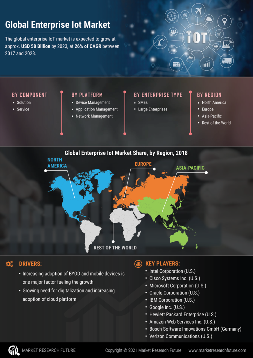 Global Enterprise IoT Market Research Report- Forecast 2030 | MRFR