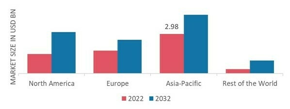 ENTRANCE MATTING MARKET SHARE BY REGION 2022