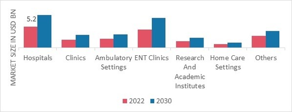ENT Devices Market, by End user, 2022 & 2030