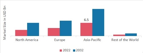 ENVIRONMENTAL MONITORING MARKET SHARE BY REGION 2022