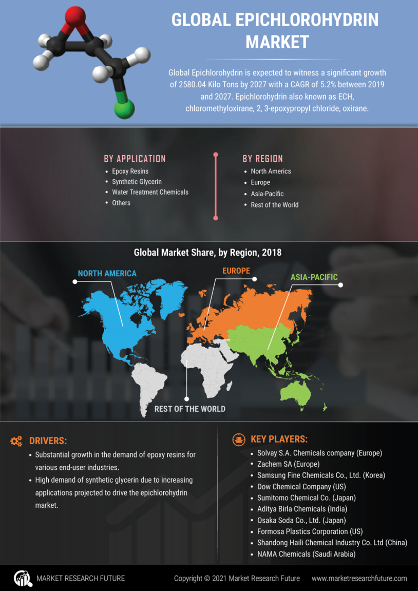 Epichlorohydrin Market