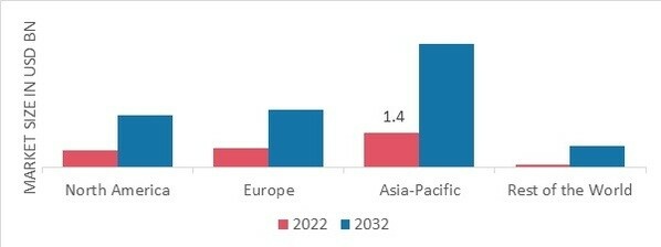 EPILEPSY DIAGNOSIS & TREATMENT MARKET SHARE BY REGION 2022