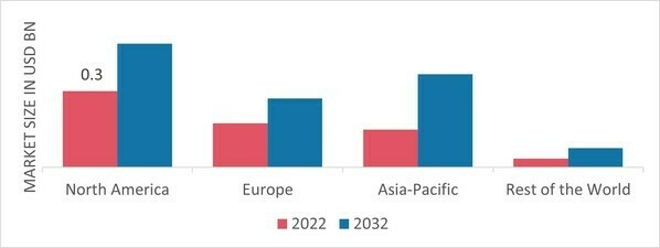 EPOXY GROUT MARKET SHARE BY REGION 2022