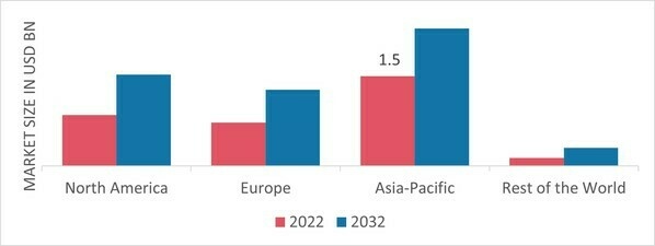 EROSION AND SEDIMENT CONTROL MARKET SHARE BY REGION 2022