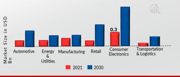 ESIM Market by End-User, 2021 & 2030