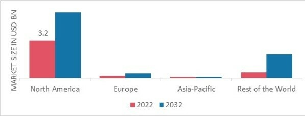 ESOPHAGEAL CANCER MARKET SHARE BY REGION 2022