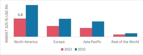 ESOPHAGEAL DYSPHAGIA MARKET SHARE BY REGION 2022