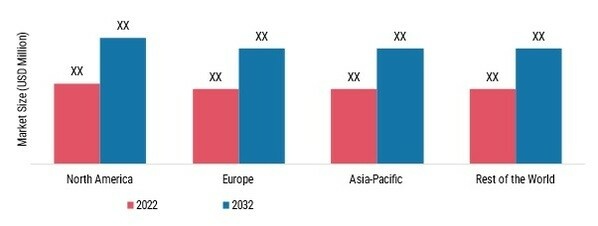 ESOPHAGEAL SQUAMOUS CELL CARCINOMA MARKET SHARE BY REGION 2022 & 2032