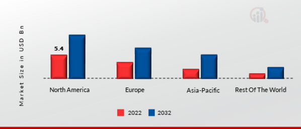 ESPORTS BETTING MARKET SHARE BY REGION